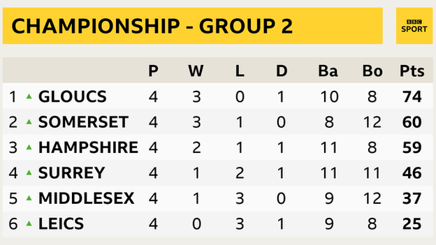 BBC Sport table