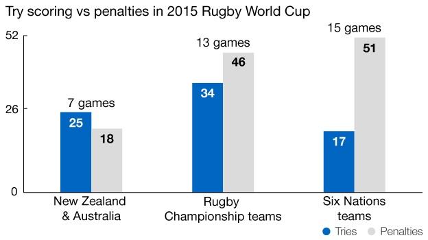 Tries v penalties in 2015 Rugby World Cup