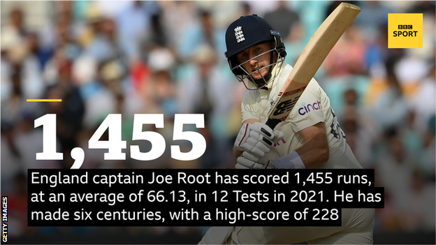 England captain Joe Root has scored 1,455 runs, at an average of 66.13, in 12 Tests in 2021. He has made six centuries, with a high-score of 228