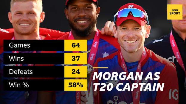 Eoin Morgan as England T20 captain: 64 games, 37 wins, 24 defeats, win percentage 58%