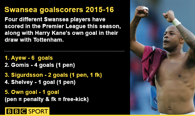 Swansea goalscorers 2015-16