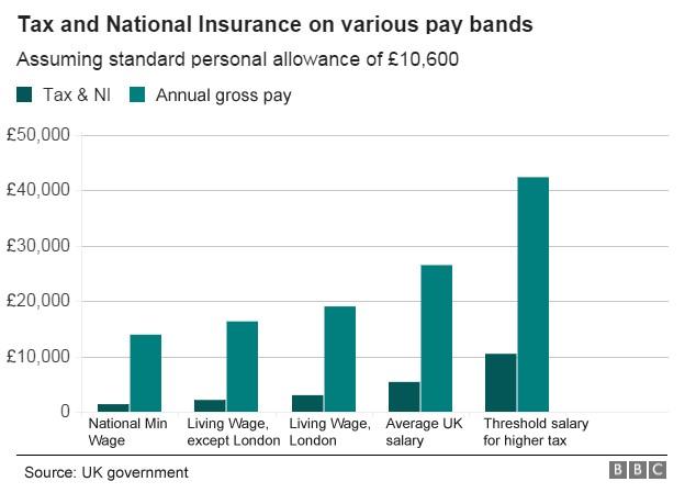 Wage chart