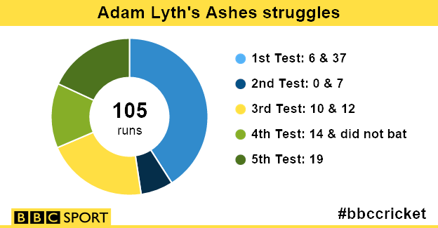 Adam Lyth graphic