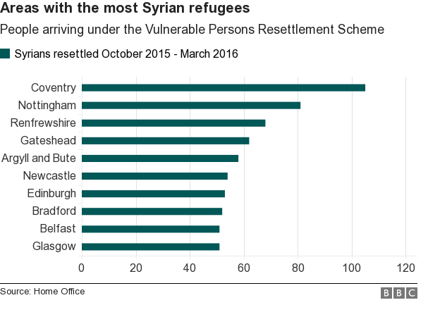 Syrian refugees resettled by area