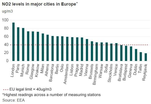 NO2 levels in European cities