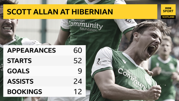 Scott Allan statistics