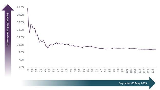 How many people remember voting UKIP in the days after an election?