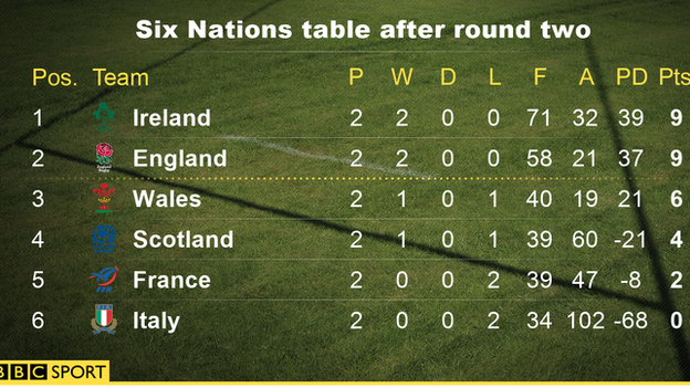 Graphic of Six Nations table