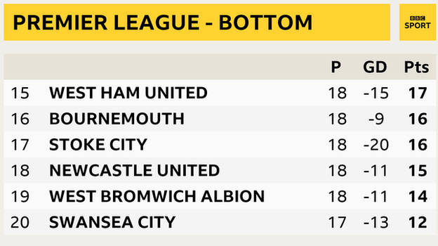 Premier League - bottom six snapshot: West Ham in 15th, Bournemouth in 16th, Stoke in 17th, Newcastle in 18th, West Brom in 19th and Swansea in 20th