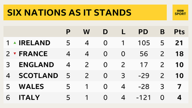 Six Nations standings