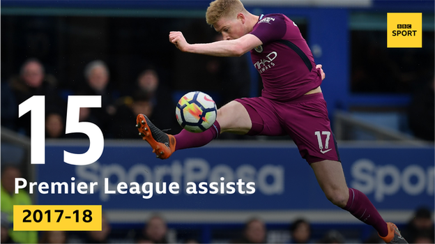 Kevin de Bruyne assists