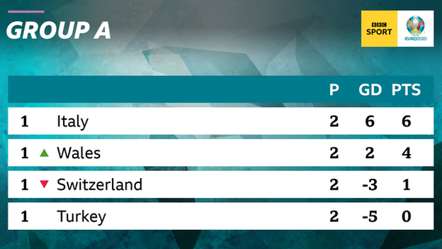 Group A table