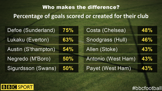 Jermain Defoe has been either scored or created 75% of Sunderland's goals this season