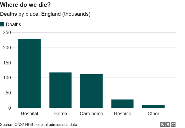 where do we die?