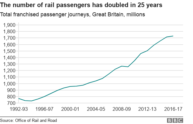 Chart showing the number of rail journeys taken since 1992-1993