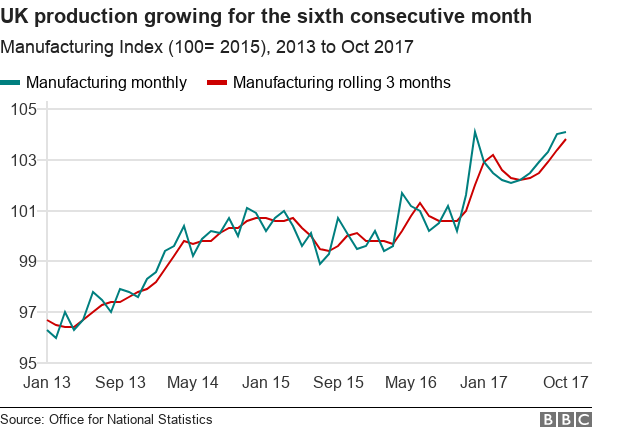 UK production