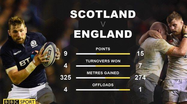 Scotland v England graphic