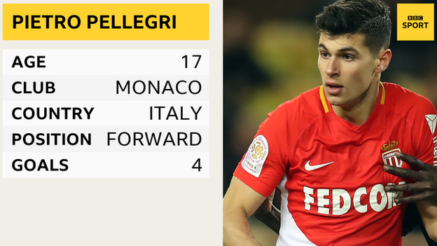 Pietro Pellegri profile: Age - 17, club - Monaco, country - Italy, position - forward, goals - four