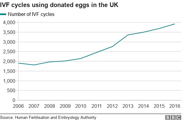 Graph showing a rise in the number of IVF cycles using donated eggs