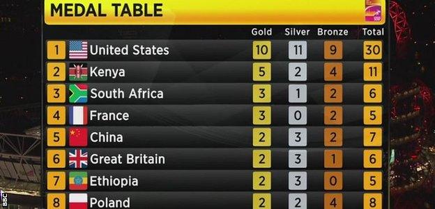 Final medal table