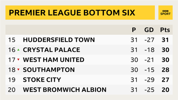 Premier League bottom six