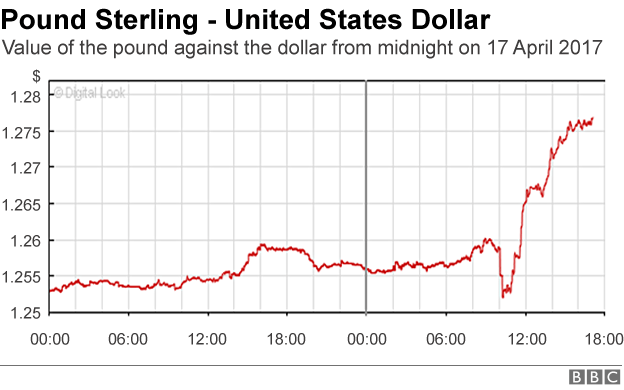 Pound v dollar graph