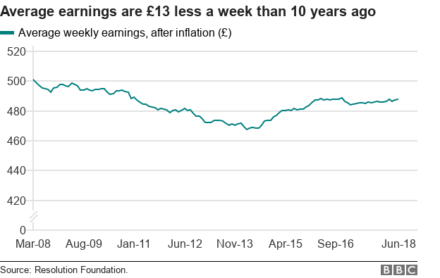 Line chart showing average earnings are £13 less than 10 years ago