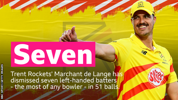 Trent Rockets' Marchant de Lange has dismissed seven left-handed batters - the most of any bowler - in 51 balls.