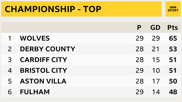 Championship - top six snapshot: Wolves 1st, Derby in 2nd, Cardiff 3rd, Bristol City 4th, Aston Villa 5th and Fulham 6th