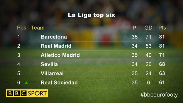 La Liga top six