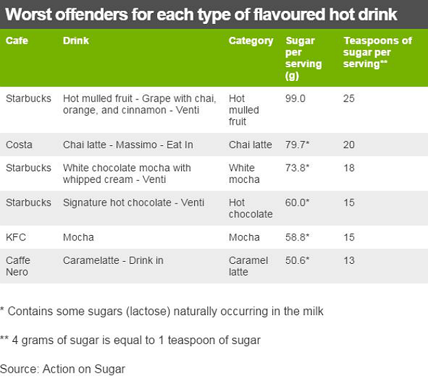 Table showing the worst offenders