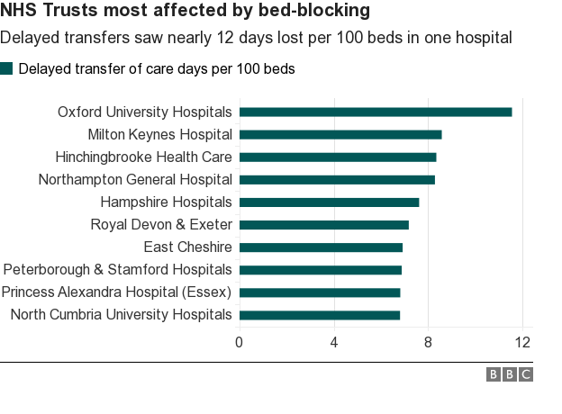 bed blocking chart