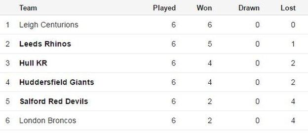 Qualifiers table