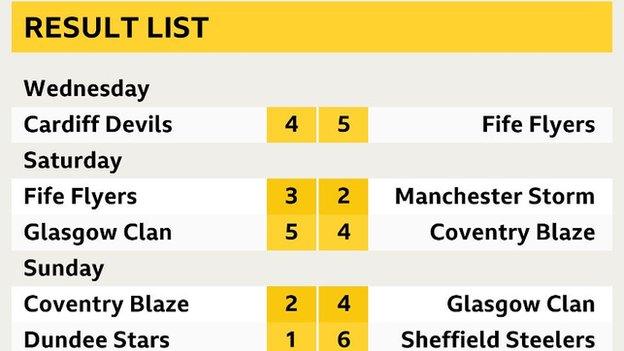 Weekend results