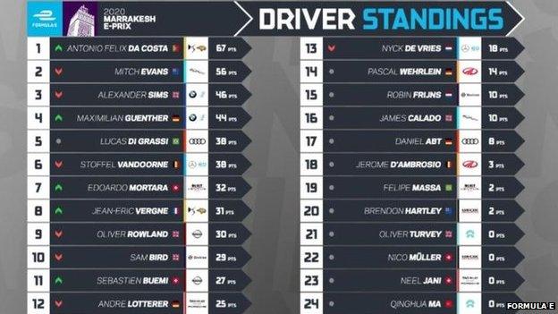 Drivers can earn a maximum of 29 points per E-Prix - 25 for the win, three for starting on pole and one for securing the fastest lap of the race
