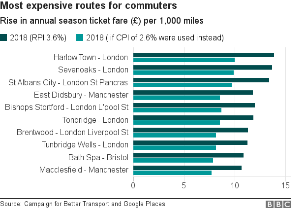 Rail fare rises