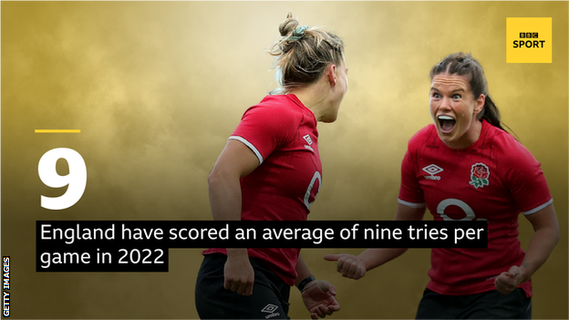 England's Leanne Infante celebrates and the words 'England have scored an average of nine tries per game in 2022'