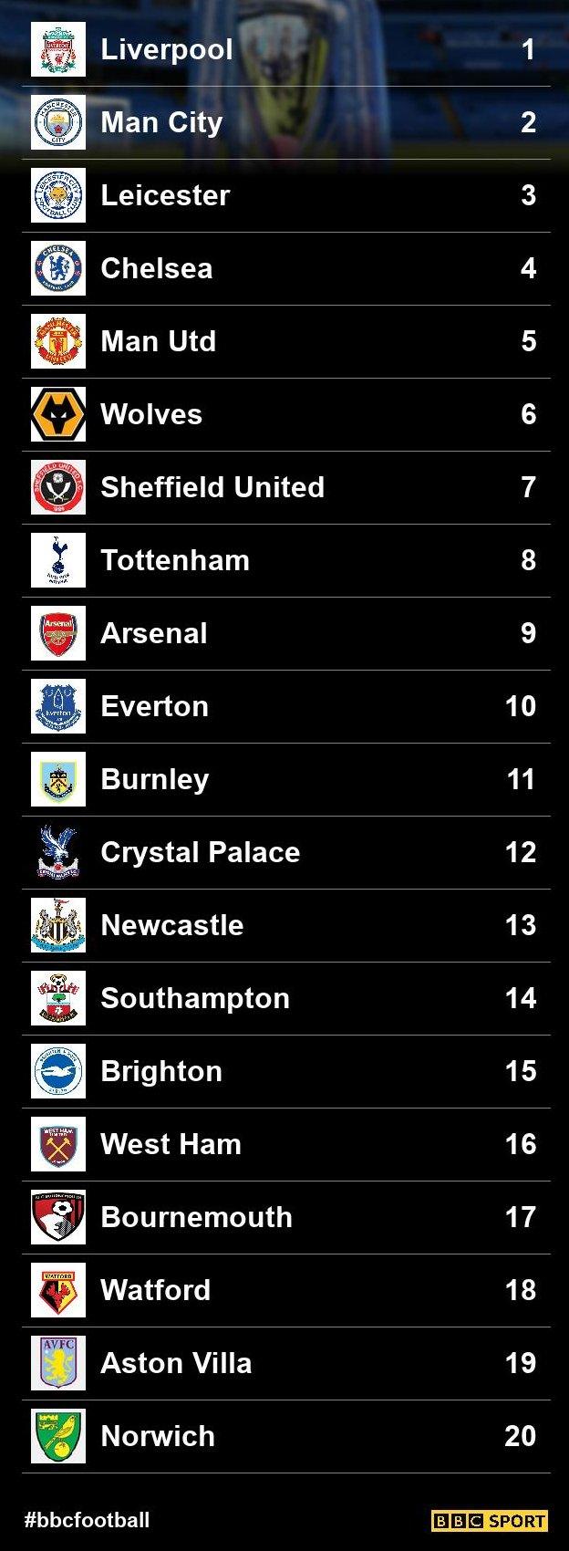 Predicted Premier League table