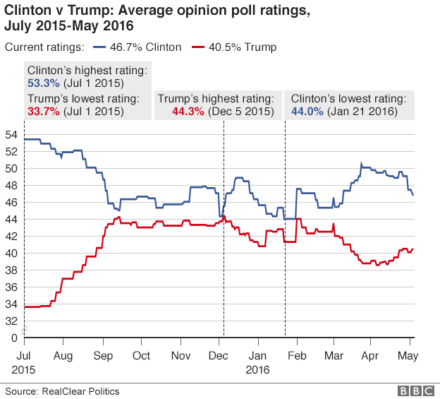 Chart showing average opinion poll ratings