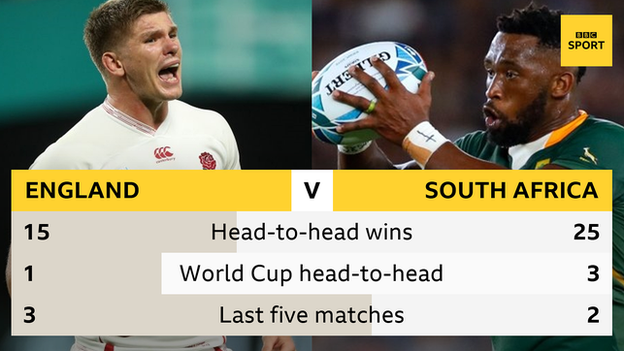 England v South Africa