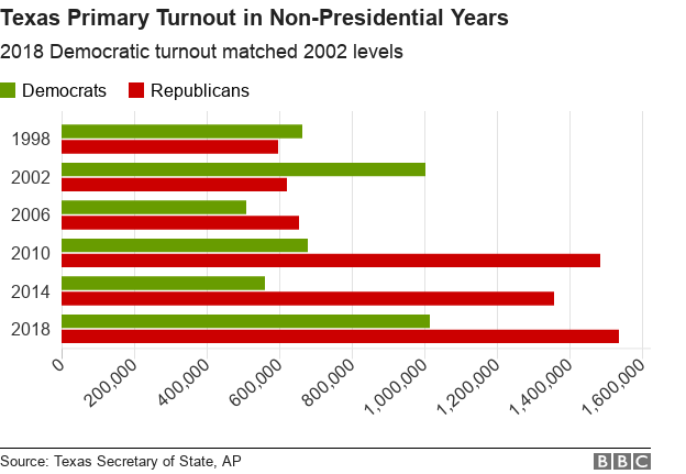 Texas primary turnout in non-presidential years