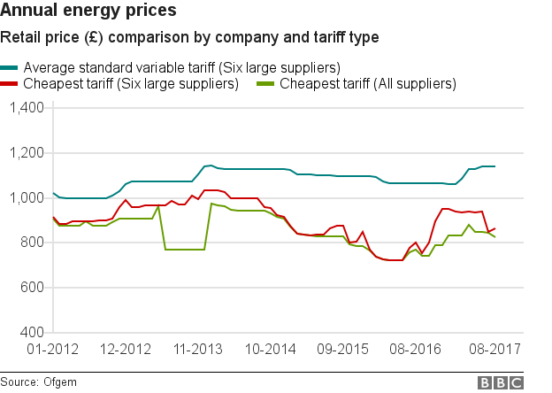 Annual energy prices