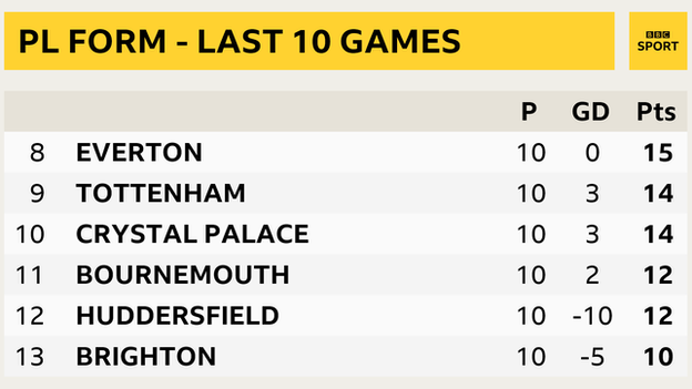 Premier League table