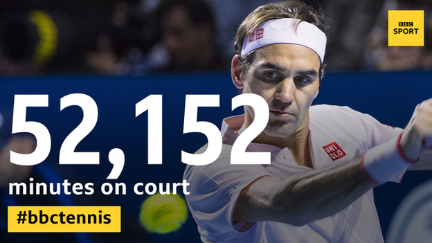 52,152 mins on court for Federer