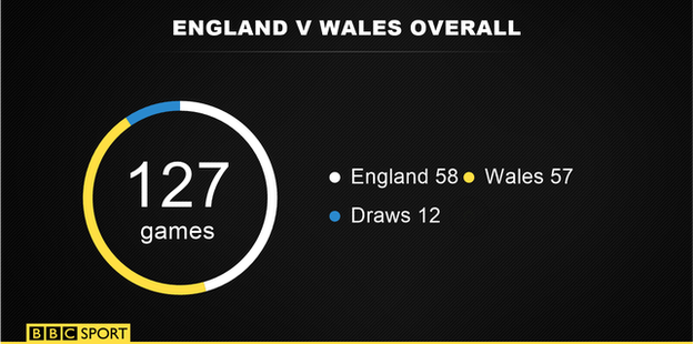 England v Wales wins