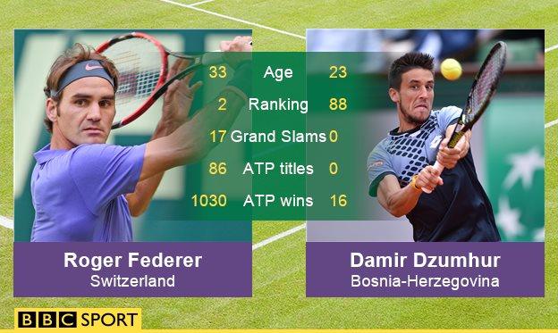 BBC graphic on Roger Federer v Damir Dzumhur