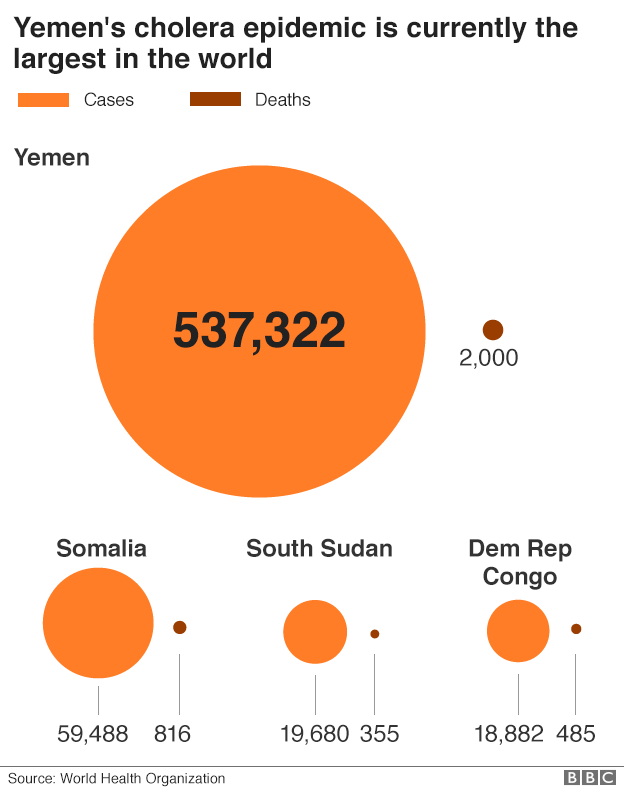 Chart comparing Yemen with other cholera outbreaks