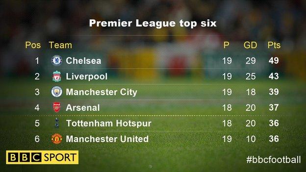 Premier League table