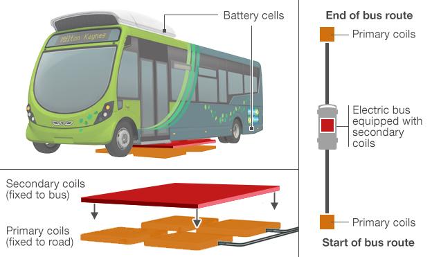 A diagram showing how the new electric buses charge wirelessly