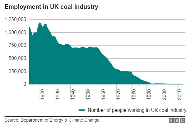 Info graphics on the number of workers employed in the coal industry